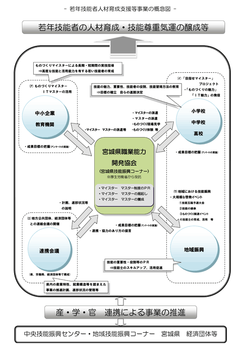 若年技能者人材育成支援事業