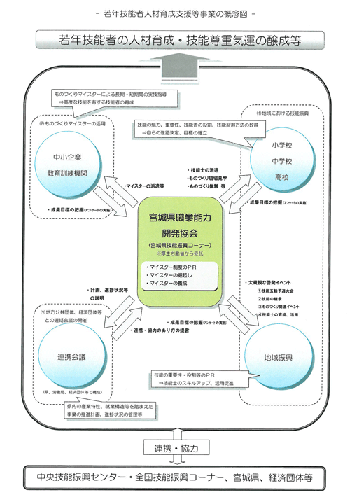 若年技能者人材育成支援事業